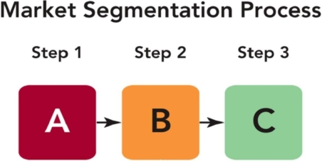 Reference: 09-01 TB Figure 1    -Cell  A  in TB Figure 9-1 represents which stage of the market segmentation process? A) Execute marketing program actions B) Link needs to actions C) Identify market needs D) Establish a marketing protocol