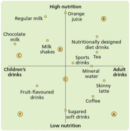 Figure 9-8    -A perceptual map can be used to identify a firm's product in terms of how closely it fits the  ideal  and where it fits in relationship to competitors. The map is based on perceptions of: A) competitors. B) intermediaries. C) consumers. D) competitors, consumers, and the firm itself.