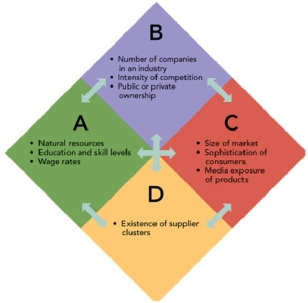 Figure 7-2    -According to Michael Porter's diamond in Figure 7-2, quadrant  B  represents A) demand conditions. B) factor conditions. C) company strategy, structure, and rivalry. D) related and supporting industries.