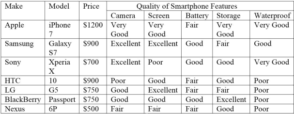 TB Figure 1    -In TB Figure 1, a number of factors are listed such as camera quality, screen quality, and battery life. These are typical _ for smartphones. A) evaluative criteria B) considerations C) information bits D) quality considerations