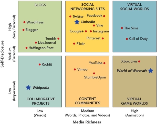 <strong>Reference: 20-02 Figure 20-1   Based on the social media identified in Figure 20-1, The Sims has a(n)________ degree of self-disclosure than Call of Duty.</strong> A)lower B)equal C)more unique D)higher <div style=padding-top: 35px> 