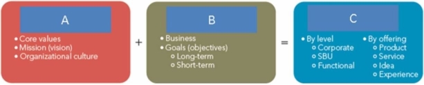 <strong>Reference: 02-02 Figure 2-2 In Figure 2-2, section C represents the how element of visionary organization. This is referred to as</strong> A)organizational foundation. B)organizational tactics. C)organizational mission. D)organizational direction.