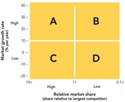 Figure 2-4    -SBUs found in quadrant  C  (Figure 2-4) would be called A) dogs. B) cash cows. C) question marks. D) stars.