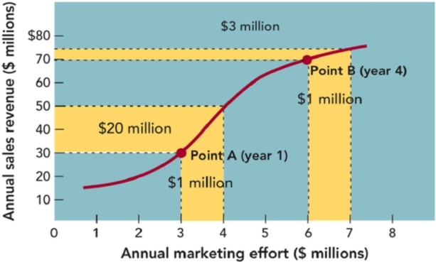 Figure 19-1    -According to Figure 19-1, the result of spending an additional $1 million, from $3 million to $4 million, resulted in increased revenues of _ _. A) $40 million B) $50 million C) $20 million D) $70 million