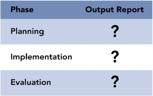 Reference: 19-02 TB Figure 1    -Each phase of the strategic marketing process creates its own unique type of output report. Which of the following would be associated with the planning phase? A) Action memos that tell (1) who is (2) to do what (3) by when. B) Corrective action memos, triggered by comparing results with plans often using the firm's marketing metrics and dashboards. C) Marketing plans (or programs) that define goals (with pertinent marketing metrics) and the marketing mix strategies to achieve them. D) Performance reviews for key personnel.