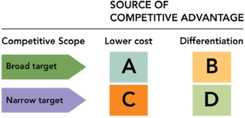 Figure 19-4    -In Porter's generic business strategy shown in Figure 19-4, quadrant  C  refers to a ________ strategy. A) cost focus B) differentiation C) quality focus D) cost leadership