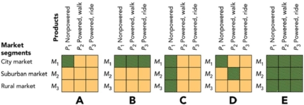 Reference: 19-04 Figure 19-6    -In Figure 19-6, the box labeled  D  illustrates which of the following market-product strategies? A) Market specialization B) Selective specialization C) Full coverage D) Product specialization