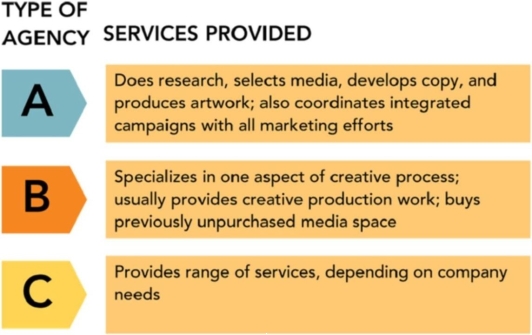 TB Figure 1    -In the TB Figure 1, alternative  B  is the definition for which of the following? A) A limited-service agency B) An in-house agency C) A media agency D) A full-service agency