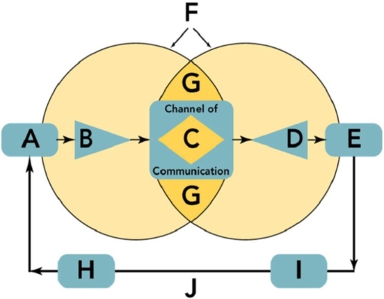 Figure 16-1    -In Figure 16-1, the position labeled  D  is referred to as _ _. A) decoding B) the fields of experience C) the message D) the source