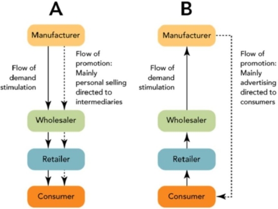 Reference: 16-04 Figure 16-5    -Channel  B  in Figure 16-5 represents which type of promotional channel strategy? A) Direct B) Indirect C) Pull D) Push