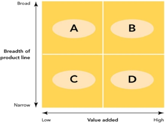 Figure 15-5    -Which of the following stores would best fit in quadrant  C  shown in Figure 15-5? A) Bergdorf Goodman department store B) Dillard's department store C) Payless ShoeSource D) Kmart