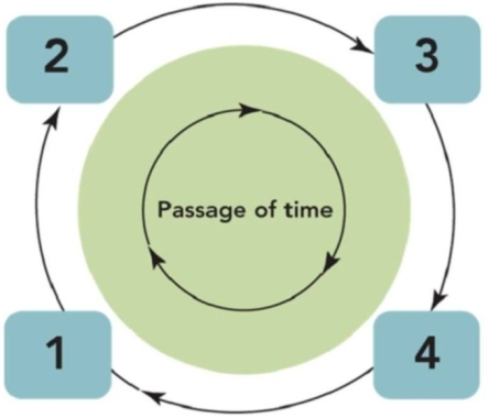  Figure 15-6    -According to Figure 15-6, in which cell would you find the highest prices, margins, and status? A) 1 B) 2 C) 3 D) 4