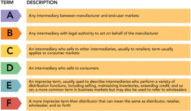 Figure 14-1    -A variety of terms are used for marketing intermediaries. They vary in specificity and use in consumer and business markets. According to Figure 14-1, the term that would be used to describe the intermediary in Cell  F,  would be __________. A) wholesaler B) retailer C) dealer D) distributor