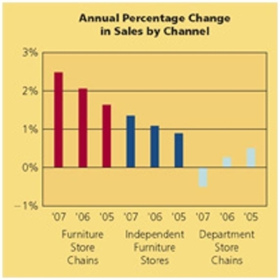 TB Figure 1    -The marketing dashboard above (TB Figure 1) shows that in 2006, the highest annual percentage change in sales occurred in the _________channel. A) independent furniture stores B) department stores chains C) department and chains D) furniture store chains