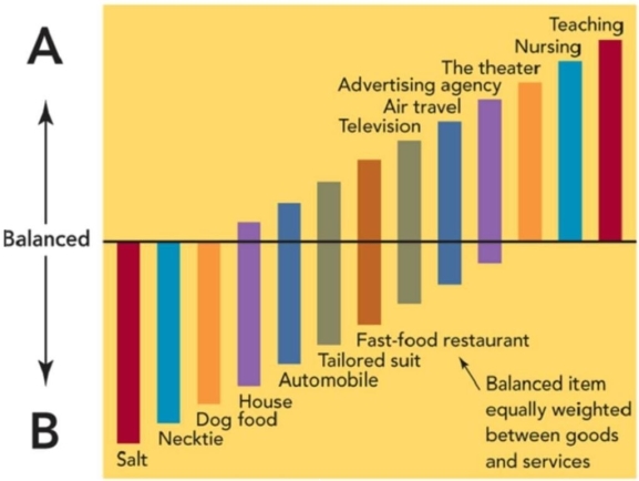 Figure 12-2    -According to the service continuum in Figure 12-2, which of the following organizations has an almost perfect balance of tangible and intangible attributes? A) Fast-food restaurant B) Tailored suit C) Advertising agency D) Tutoring service
