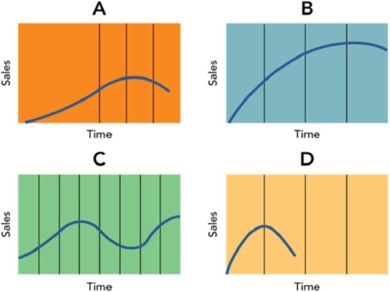 Figure 11-2    -The product life cycle (PLC) shown in  D  in Figure 11-2 is an example of a _________ life cycle. A) fad product B) high-learning product C) fashion product D) low-learning product