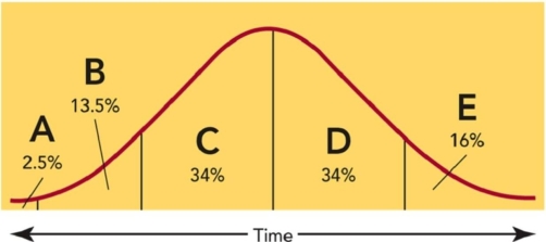 Figure 11-3    -Which characteristic are the consumers represented by  D  in Figure 11-3 best represented by the statements given below: A) fear debt and use neighbours and friends as information sources. B) act with deliberation and use many informal social contacts. C) are leaders in social standing and have slightly above average education when compared to the other adopter classes. D) are skeptical and have below average social status.