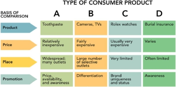 Figure 10-1    -According to Figure 10-1, column  C  would represent what type of product? A) Shopping B) Convenienc e C) Prestige D) Specialty