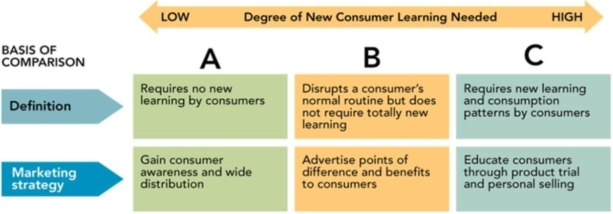 Figure 10-2    -According to Figure 10-2, column  B  represents a A) dynamically continuous innovation. B) spontaneous innovation. C) discontinuous innovation. D) simultaneous innovation.