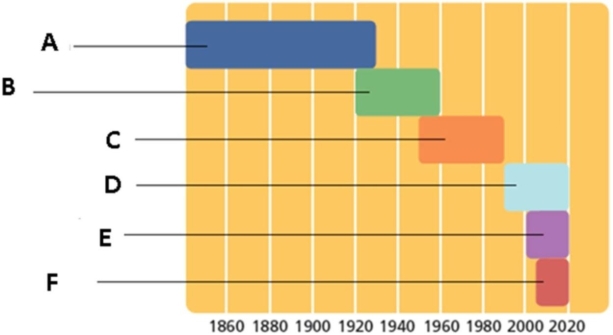 Figure 1-5    -In Figure 1-5, letter  C  represents which stage in the life of market-oriented manufacturing firms? A) Age of consumerism B) Sales era C) Production era D) Marketing concept era