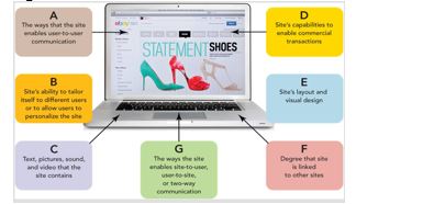 Figure 18-1   -Consider Figure 18 -1.D refers to which of the following website design elements? A)  context B)  content C)  commerce D)  customization E)  connection