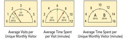 Stickiness Marketing Dashboard   -Consider the Stickiness Marketing Dashboard for an automobile dealership.To gauge the stickiness of its website,the firm monitors several measures.For 2014,where would Arrow B be shown,as the average time spent per unique monthly visitor (in minutes) on the automobile dealership's website? A)  4.0 minutes B)  6.0 minutes  C)  10.0 minutes  D)  16.0 minutes  E)  cannot be determined