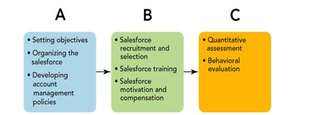 Figure 17-3   -Figure 17-3 depicts the sales management process that involves three interrelated functions.B refers to A)  sales plan implementation. B)  sales force evaluation. C)  sales force determination. D)  sales force communication. E)  sales plan formulation.