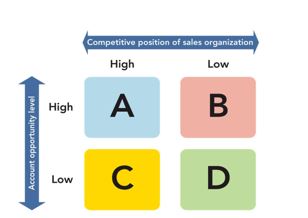 Figure 17-4   -Consider Figure 17-4,which is an account management policy grid that groups customers according to the level of opportunity and the firm's competitive sales position.Box A represents which account management policy? A)  accounts that the firm should consider replacing personal calls with telephone sales or direct mail to service accounts B)  accounts that should emphasize a heavy sales organization position or shift resources to other accounts if a stronger sales organization position is impossible C)  accounts that offer a good opportunity because they have high potential and the sales organization has a strong position D)  accounts that should receive a high level of sales calls and service to retain and possibly build accounts E)  accounts that should receive moderate level of sales and service to maintain current position of sales organization