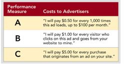 Figure 16-5   -According to Figure 16-5,C is the performance measure referred to as A)  cost per click. B)  click through rate. C)  cost per action. D)  conversion rate. E)  cost per thousand.