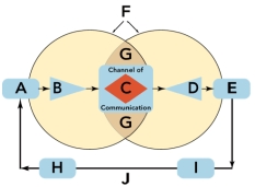 Figure 14-1F...      - Figure 14-1 depicts the communication process,which consists of ten key elements (Boxes A through J).Identify and briefly describe each of the ten elements. The elements labeled in Figure 14-1 are: (A)a source; (B)encode; (C)message; (D)decode; (E)receiver; (F)field of experience; (G)noise; (H)feedback; (I)response; and (J)feedback loop.Communication is the process of conveying a message to others,and it requires six elements: a source (A); a message (C); a channel of communication; a receiver (E); and the process of encoding and decoding (B and D).For the message to be communicated effectively,the sender and receiver must have a mutually shared field of experience (F),which is a similar understanding and knowledge they apply to the message.Finally,a response (I)is the impact the message had on the receiver's knowledge,attitudes,or behaviors,and feedback (H)is the sender's interpretation of the response and indicates whether the message was decoded and understood as intended.See Figure 14-1.