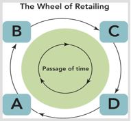 Figure 13-4   -According to Figure 13-4,where would you find the highest prices,margins,and status? A)  A B)  B C)  C D)  D E)  A and D