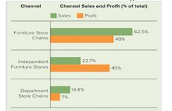 Channel Sales and Profit Marketing Dashboard   -Which of the channels shown in the Channel Sales and Profit Marketing Dashboard represents the most sales for a particular furniture manufacturer? A)  independent furniture stores B)  furniture store chains C)  department store chains D)  mass merchandisers E)  warehouse clubs