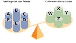 Figure 12-9   -Figure 12-9 indicates that supply chain managers must balance total logistics cost factors against customer service factors.The four customer service factors (W,X,Y,and Z) include all of the following except which? A)  communication B)  dependability C)  convenience D)  warehousing E)  time