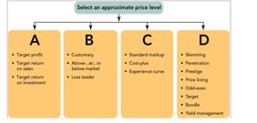 Figure 11-2   -Figure 11-2 represents the four approaches to selecting an appropriate price level.Box D includes customary and loss leader so it represents which approach? A)  competition-oriented approach B)  cost-oriented approach C)  profit-oriented approach D)  results-oriented approach E)  demand-oriented approach