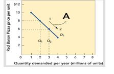 Figure 11-3a   -Figure 11-3a shows that when the quantity demanded for Red Baron frozen cheese pizzas moves from 2 to 3 million units along the demand curve D<sub>1</sub>,the profit A)  increases from $6 to $8 per unit. B)  decreases from $8 to $6 per unit. C)  stays the same per unit. D)  increases from $2 to $3 per unit. E)  impacts cannot be determined. Figure 11-3a does not indicate what happens to profit when the quantity demanded changes.