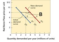Figure 11-3b   -Which of the following statements most likely would account for the shift in the demand curve from D<sub>1</sub> to D<sub>2</sub> shown in Figure 11-3b? A)  The firm increased its prices and consumers perceived the value of the product to be greater. B)  There were fewer product substitutes available in the marketplace. C)  Competitors in the market raised their prices. D)  A recession occurred that raised consumers' incomes. E)  The firm's price remained the same but changes occurred in consumer tastes.