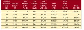 Figure 11-5   -The owner of a picture frame store has generated a spreadsheet of several calculations based on different quantity,price,revenue,cost,and profit scenarios shown in Figure 11 -5.What is the break-even point quantity for her picture frame store? A)  0 B)  400 C)  800 D)  1,200 E)  2,000