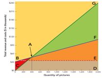 Figure 11-6a   -In the break-even chart in Figure 11-6a,the red (darkest) wedge ABC represents the firm's A)  fixed costs. B)  break-even point. C)  loss. D)  profit. E)  total revenue.