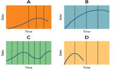 Figure 10-3   -The product life cycle shown in C in Figure 10-3 is an example of a __________ product. A)  high-learning B)  fashion C)  low-learning D)  fad E)  generalized