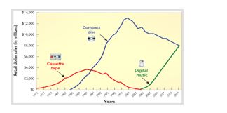 Figure 10-4   -Figure 10-4 shows that in 1983 cassette tapes were in which stage of the product life cycle? A)  introduction B)  growth C)  maturity D)  harvest E)  decline