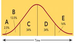 Figure 10-5   -The consumers represented by Segment A in Figure 10-5 are called A)  early adopters. B)  early majority. C)  late majority. D)  laggards. E)  innovators.