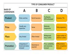 <strong>Figure 9-1 According to Figure 9-1,column A would represent which type of product?</strong> A) shopping B) convenience C) specialty D) prestige E) unsought
