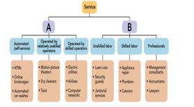 Figure 9-2   -Consider Figure 9 -2.Services can be classified by their method of delivery.Box A represents A)  government-delivered services. B)  people-delivered services. C)  fee-delivered services. D)  equipment-delivered services. E)  nonprofit-delivered services.