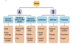 Figure 9-3   -According to Figure 9-3,column C represents a A)  continuous innovation. B)  discontinuous innovation. C)  dynamically continuous innovation. D)  spontaneous innovation. E)  simultaneous innovation.