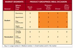Figure 8-6   -Figure 8-6 shows the market-product grid for a Wendy's restaurant next to a large urban university campus.Assume a large market (shown by a 3) is three times the size of a small market (shown by a 1) and a medium market (shown by a 2) is twice the size of a small market.The largest potential market segment consists of A)  students that live in a dormitory. B)  that live in an apartment. C)  students that are day commuters. D)  students that are night commuters. E)  faculty or staff members.