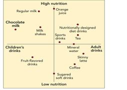 Figure 8-8   -Assume that the perceptual map in Figure 8-8 is an accurate representation for adult consumers.A heavy consumer of mineral water is likely to think that mineral water is A)  more nutritious than tea. B)  more nutritious and a more adult-oriented beverage than milk shakes. C)  a more adult-oriented beverage than nutritionally designed diet drinks. D)  less nutritious and a more adult-oriented beverage than fruit-flavored drinks. E)  a more adult-oriented beverage than sports drinks.