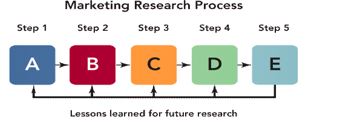 Figure 7-1   -According to Figure 7-1,what does E represent in the marketing research process? A)  take marketing actions B)  define the problem C)  develop the research plan D)  collect relevant information E)  develop findings
