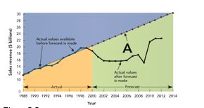 Figure 7-7   -Figure 7-7 depicts what type of statistical forecasting (line A) ? A)  causal analysis B)  non-parametric regression C)  curvilinear extrapolation D)  infinite dimension E)  linear trend extrapolation