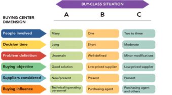 Figure 5-4   -Figure 5-4 shows the three buy classes encountered by organizational buyers.A is referred to as a A)  modified rebuy. B)  straight rebuy. C)  new buy. D)  standard reorder. E)  class buy.