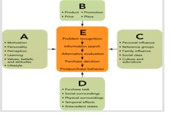 Figure 4-4   -In Figure 4-4,B represents the __________ influences that can affect the consumer purchase decision process. A)  economic B)  situational C)  environmental D)  marketing mix E)  market-dominated